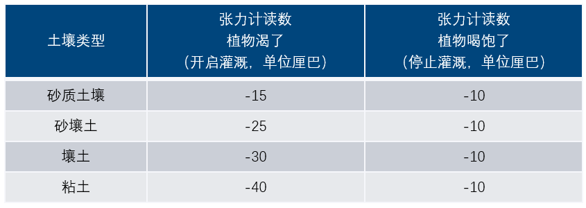 利用张力计监测和指导灌溉操作