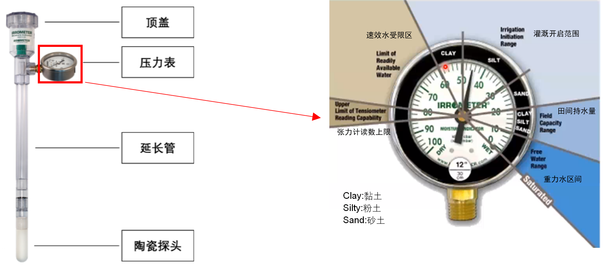 利用张力计监测和指导灌溉操作