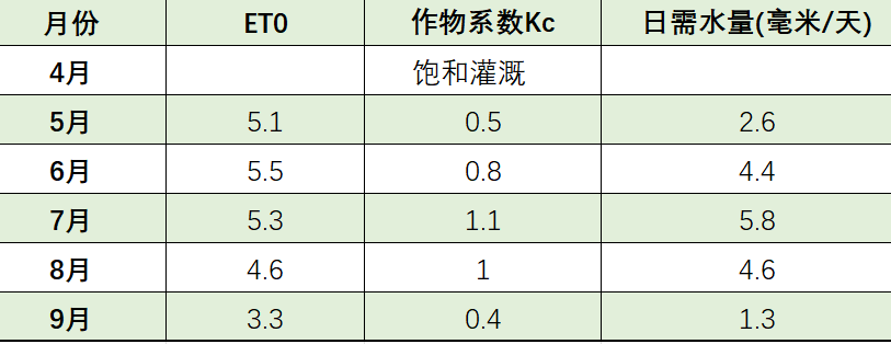 如何科学制定灌溉计划