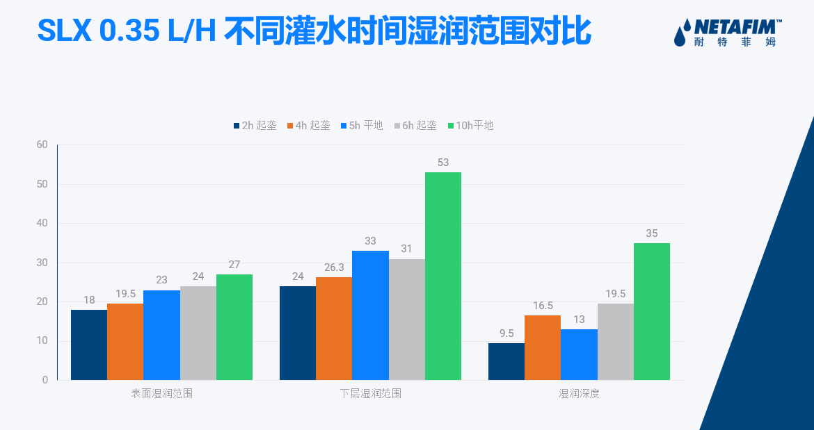 小流量滴灌技术