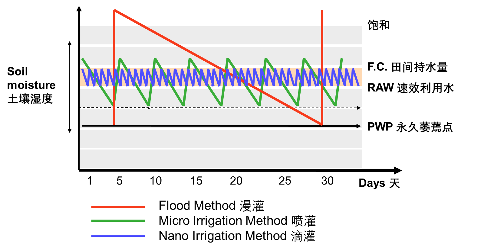 漫灌、喷灌和滴灌三种灌溉制度的计划表对比示意图.png